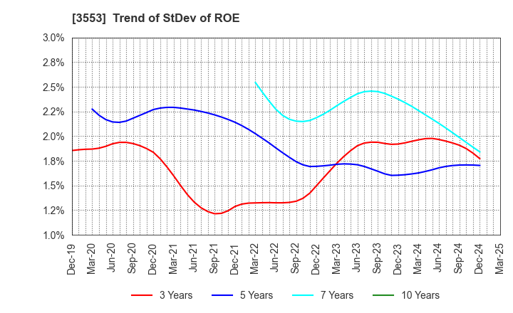 3553 KYOWA LEATHER CLOTH CO.,LTD.: Trend of StDev of ROE