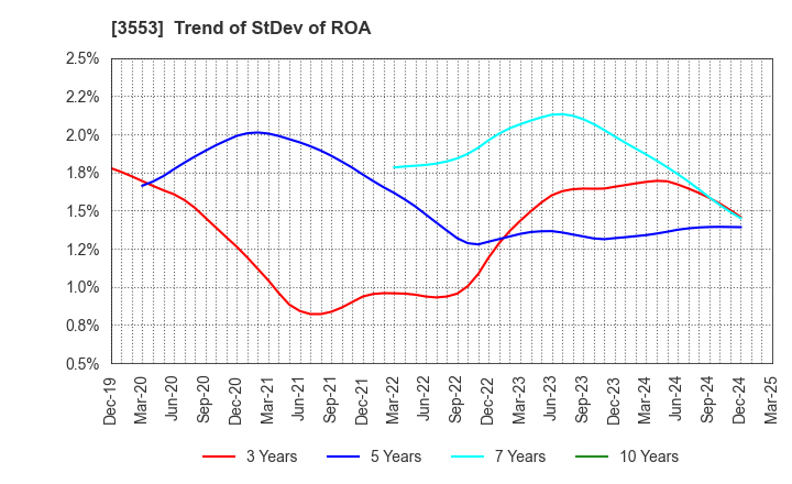 3553 KYOWA LEATHER CLOTH CO.,LTD.: Trend of StDev of ROA