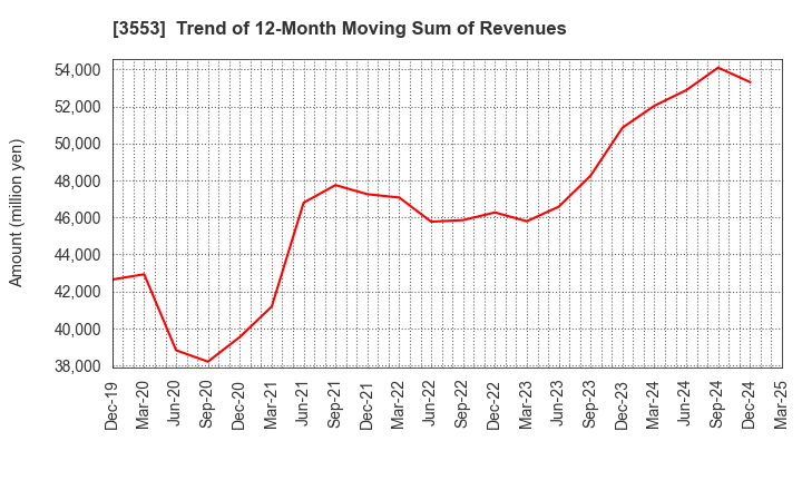 3553 KYOWA LEATHER CLOTH CO.,LTD.: Trend of 12-Month Moving Sum of Revenues