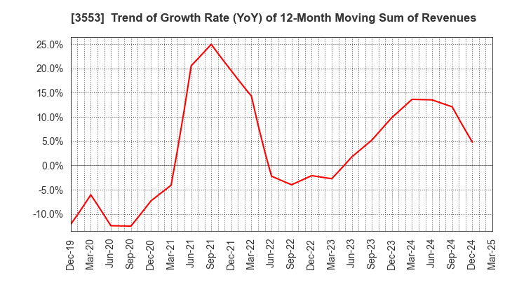 3553 KYOWA LEATHER CLOTH CO.,LTD.: Trend of Growth Rate (YoY) of 12-Month Moving Sum of Revenues