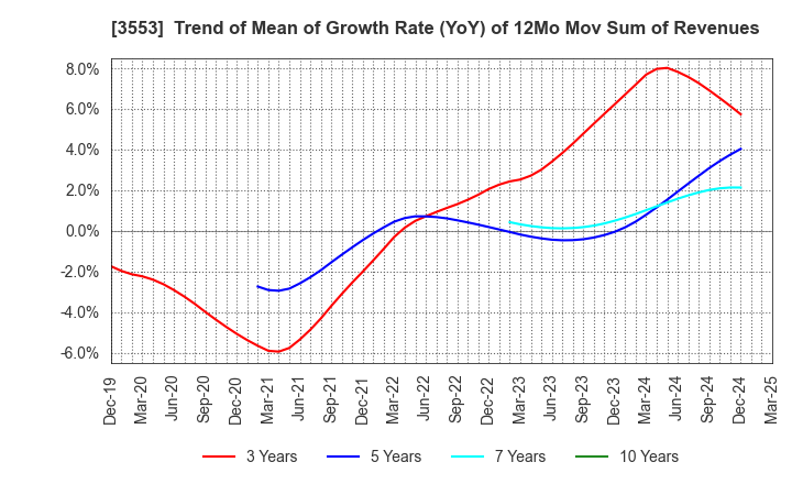 3553 KYOWA LEATHER CLOTH CO.,LTD.: Trend of Mean of Growth Rate (YoY) of 12Mo Mov Sum of Revenues