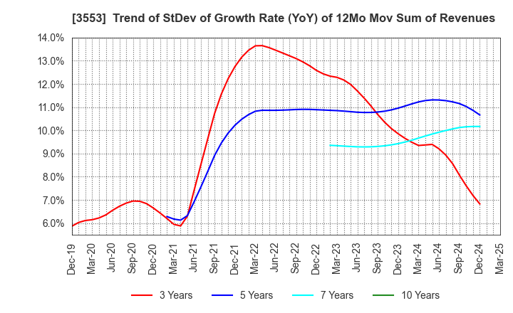 3553 KYOWA LEATHER CLOTH CO.,LTD.: Trend of StDev of Growth Rate (YoY) of 12Mo Mov Sum of Revenues