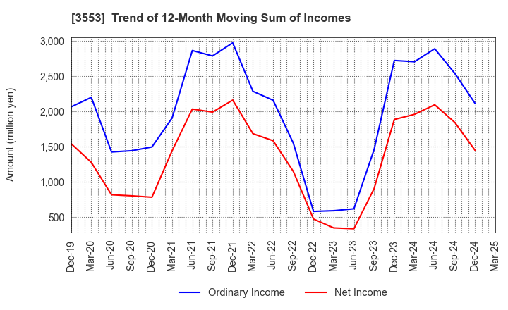 3553 KYOWA LEATHER CLOTH CO.,LTD.: Trend of 12-Month Moving Sum of Incomes