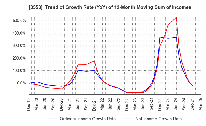 3553 KYOWA LEATHER CLOTH CO.,LTD.: Trend of Growth Rate (YoY) of 12-Month Moving Sum of Incomes