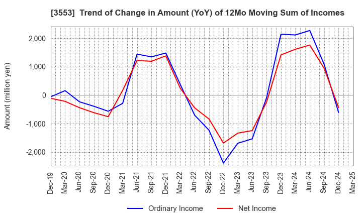 3553 KYOWA LEATHER CLOTH CO.,LTD.: Trend of Change in Amount (YoY) of 12Mo Moving Sum of Incomes