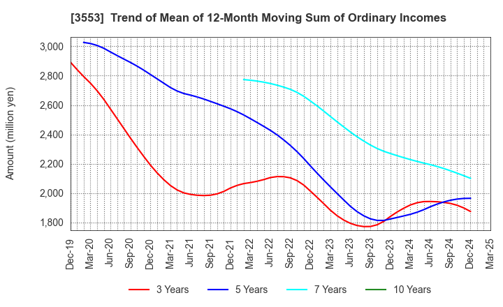 3553 KYOWA LEATHER CLOTH CO.,LTD.: Trend of Mean of 12-Month Moving Sum of Ordinary Incomes
