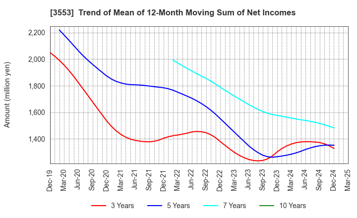 3553 KYOWA LEATHER CLOTH CO.,LTD.: Trend of Mean of 12-Month Moving Sum of Net Incomes
