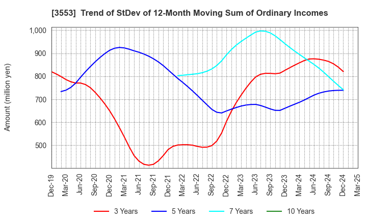 3553 KYOWA LEATHER CLOTH CO.,LTD.: Trend of StDev of 12-Month Moving Sum of Ordinary Incomes