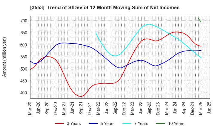 3553 KYOWA LEATHER CLOTH CO.,LTD.: Trend of StDev of 12-Month Moving Sum of Net Incomes