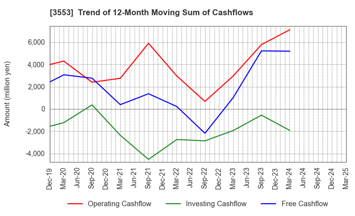 3553 KYOWA LEATHER CLOTH CO.,LTD.: Trend of 12-Month Moving Sum of Cashflows