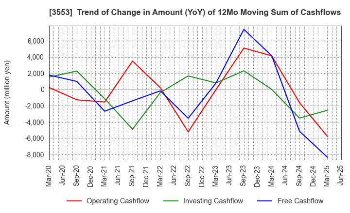 3553 KYOWA LEATHER CLOTH CO.,LTD.: Trend of Change in Amount (YoY) of 12Mo Moving Sum of Cashflows