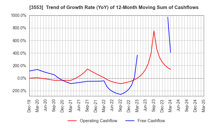 3553 KYOWA LEATHER CLOTH CO.,LTD.: Trend of Growth Rate (YoY) of 12-Month Moving Sum of Cashflows