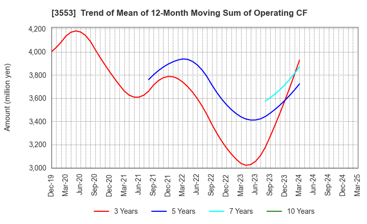 3553 KYOWA LEATHER CLOTH CO.,LTD.: Trend of Mean of 12-Month Moving Sum of Operating CF