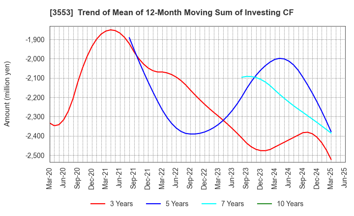 3553 KYOWA LEATHER CLOTH CO.,LTD.: Trend of Mean of 12-Month Moving Sum of Investing CF