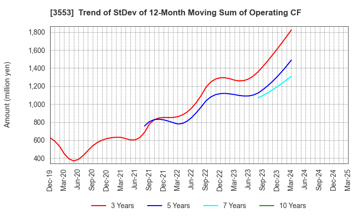 3553 KYOWA LEATHER CLOTH CO.,LTD.: Trend of StDev of 12-Month Moving Sum of Operating CF