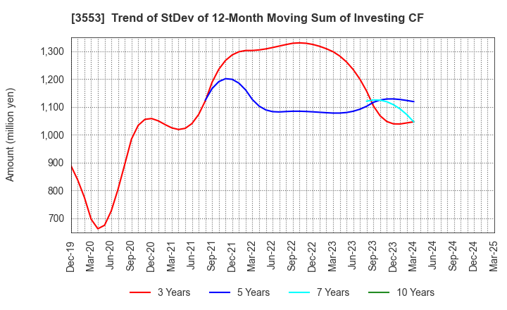 3553 KYOWA LEATHER CLOTH CO.,LTD.: Trend of StDev of 12-Month Moving Sum of Investing CF