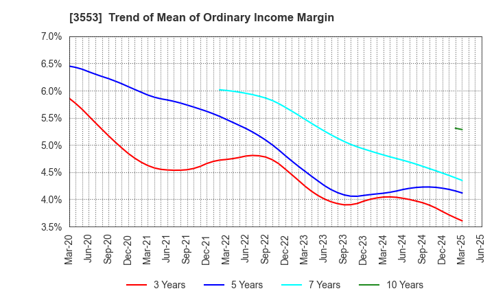 3553 KYOWA LEATHER CLOTH CO.,LTD.: Trend of Mean of Ordinary Income Margin