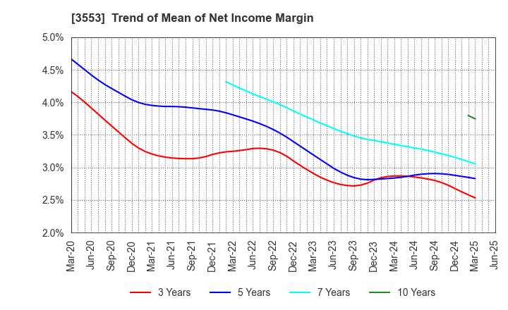 3553 KYOWA LEATHER CLOTH CO.,LTD.: Trend of Mean of Net Income Margin