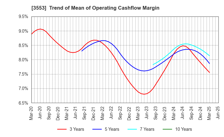 3553 KYOWA LEATHER CLOTH CO.,LTD.: Trend of Mean of Operating Cashflow Margin
