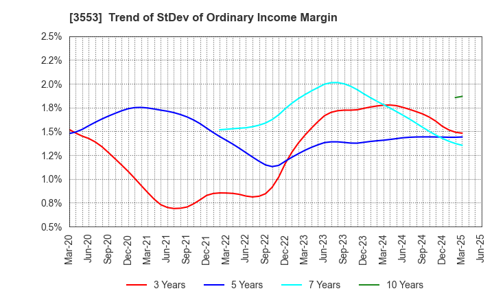 3553 KYOWA LEATHER CLOTH CO.,LTD.: Trend of StDev of Ordinary Income Margin