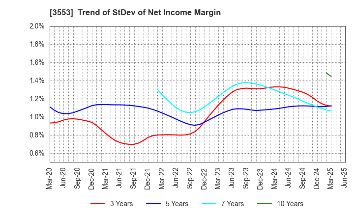 3553 KYOWA LEATHER CLOTH CO.,LTD.: Trend of StDev of Net Income Margin