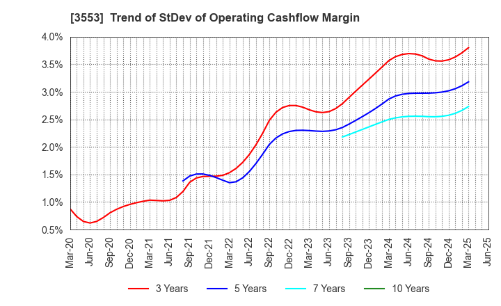 3553 KYOWA LEATHER CLOTH CO.,LTD.: Trend of StDev of Operating Cashflow Margin