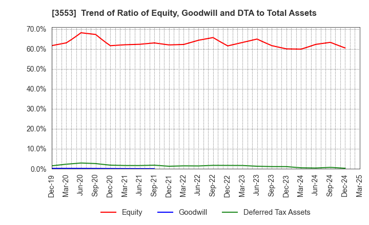 3553 KYOWA LEATHER CLOTH CO.,LTD.: Trend of Ratio of Equity, Goodwill and DTA to Total Assets