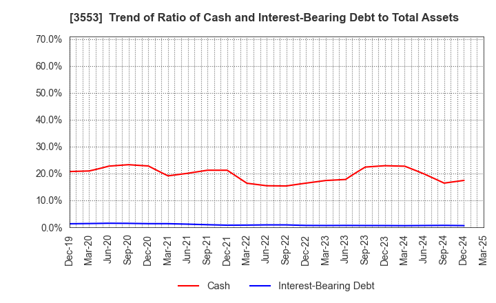 3553 KYOWA LEATHER CLOTH CO.,LTD.: Trend of Ratio of Cash and Interest-Bearing Debt to Total Assets