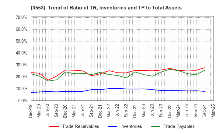 3553 KYOWA LEATHER CLOTH CO.,LTD.: Trend of Ratio of TR, Inventories and TP to Total Assets