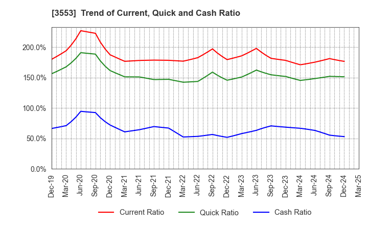 3553 KYOWA LEATHER CLOTH CO.,LTD.: Trend of Current, Quick and Cash Ratio