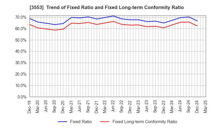 3553 KYOWA LEATHER CLOTH CO.,LTD.: Trend of Fixed Ratio and Fixed Long-term Conformity Ratio
