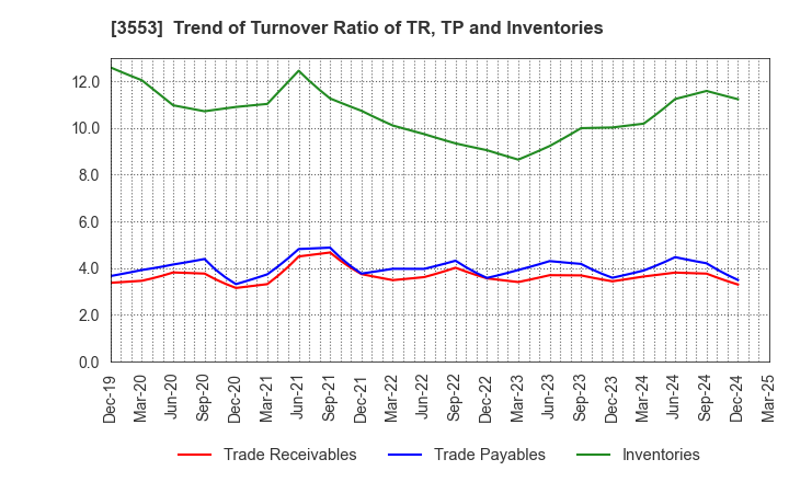 3553 KYOWA LEATHER CLOTH CO.,LTD.: Trend of Turnover Ratio of TR, TP and Inventories