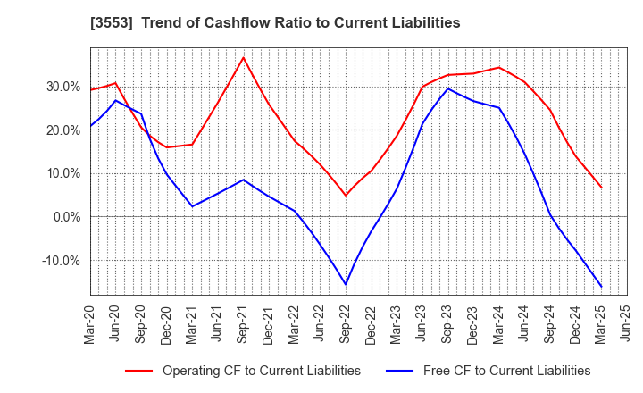 3553 KYOWA LEATHER CLOTH CO.,LTD.: Trend of Cashflow Ratio to Current Liabilities