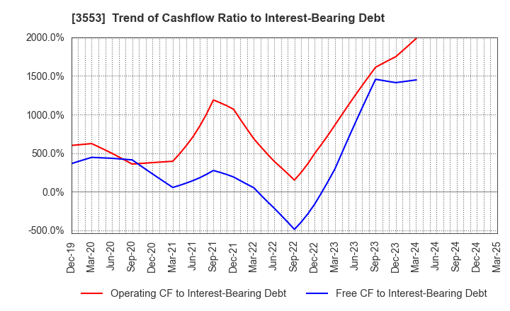 3553 KYOWA LEATHER CLOTH CO.,LTD.: Trend of Cashflow Ratio to Interest-Bearing Debt