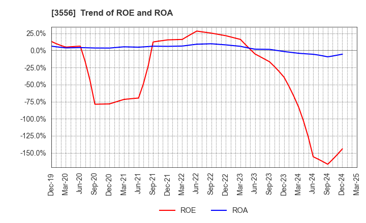 3556 RenetJapanGroup,Inc.: Trend of ROE and ROA