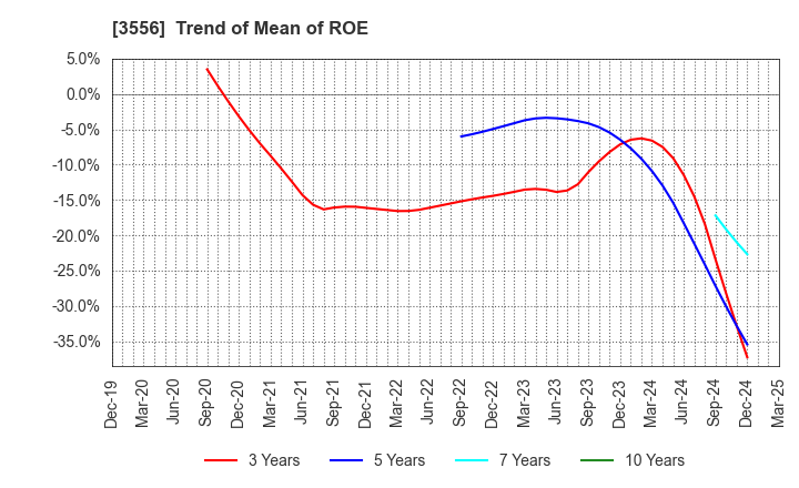 3556 RenetJapanGroup,Inc.: Trend of Mean of ROE
