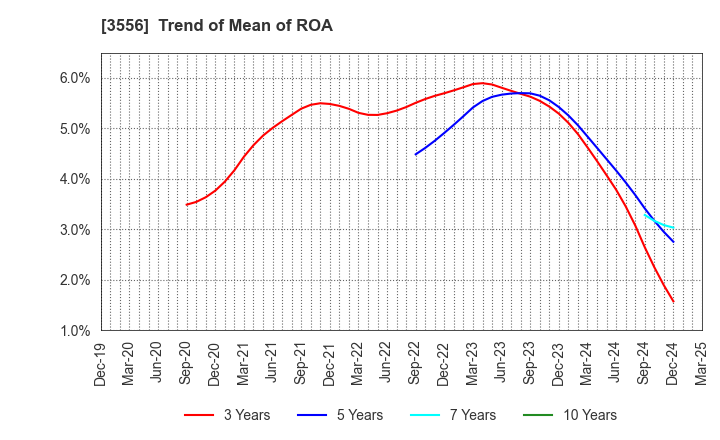3556 RenetJapanGroup,Inc.: Trend of Mean of ROA