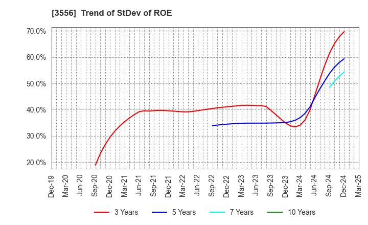 3556 RenetJapanGroup,Inc.: Trend of StDev of ROE