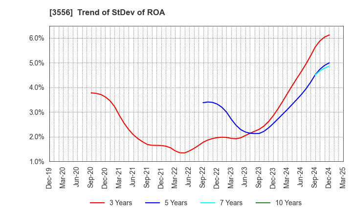 3556 RenetJapanGroup,Inc.: Trend of StDev of ROA