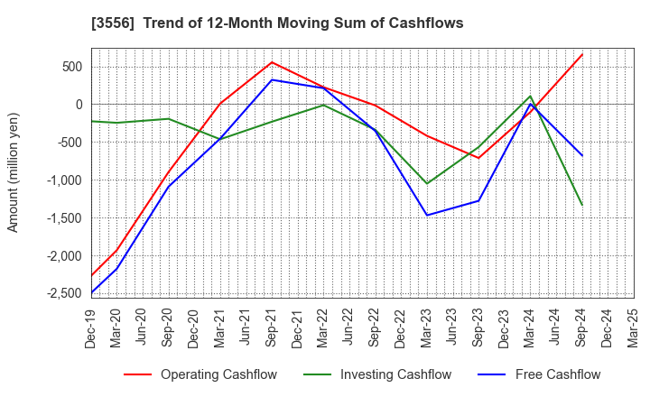 3556 RenetJapanGroup,Inc.: Trend of 12-Month Moving Sum of Cashflows