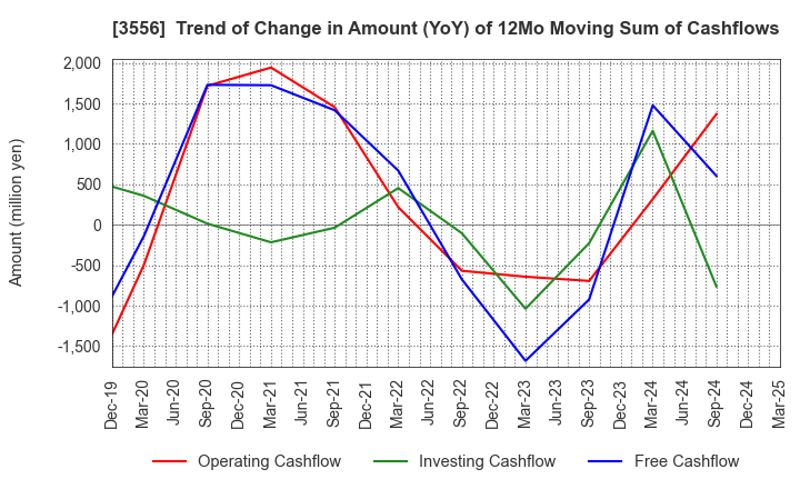 3556 RenetJapanGroup,Inc.: Trend of Change in Amount (YoY) of 12Mo Moving Sum of Cashflows