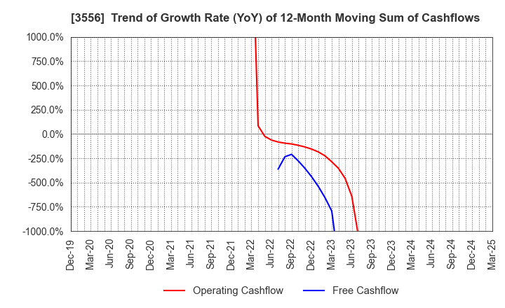 3556 RenetJapanGroup,Inc.: Trend of Growth Rate (YoY) of 12-Month Moving Sum of Cashflows