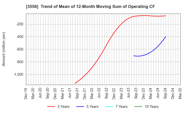 3556 RenetJapanGroup,Inc.: Trend of Mean of 12-Month Moving Sum of Operating CF