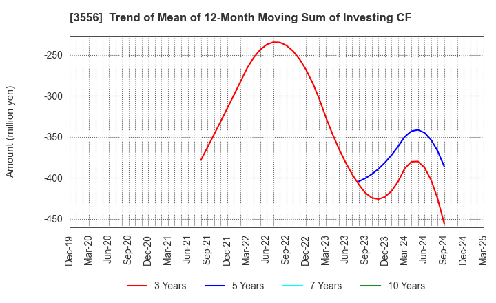 3556 RenetJapanGroup,Inc.: Trend of Mean of 12-Month Moving Sum of Investing CF