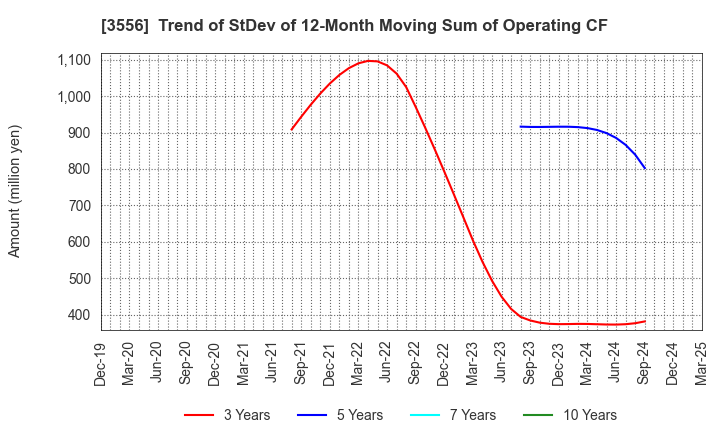 3556 RenetJapanGroup,Inc.: Trend of StDev of 12-Month Moving Sum of Operating CF