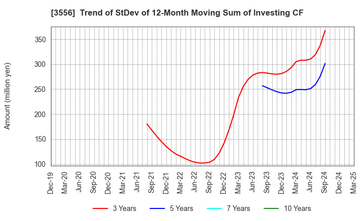 3556 RenetJapanGroup,Inc.: Trend of StDev of 12-Month Moving Sum of Investing CF