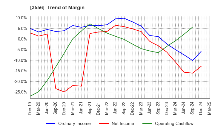 3556 RenetJapanGroup,Inc.: Trend of Margin