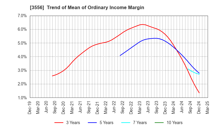 3556 RenetJapanGroup,Inc.: Trend of Mean of Ordinary Income Margin