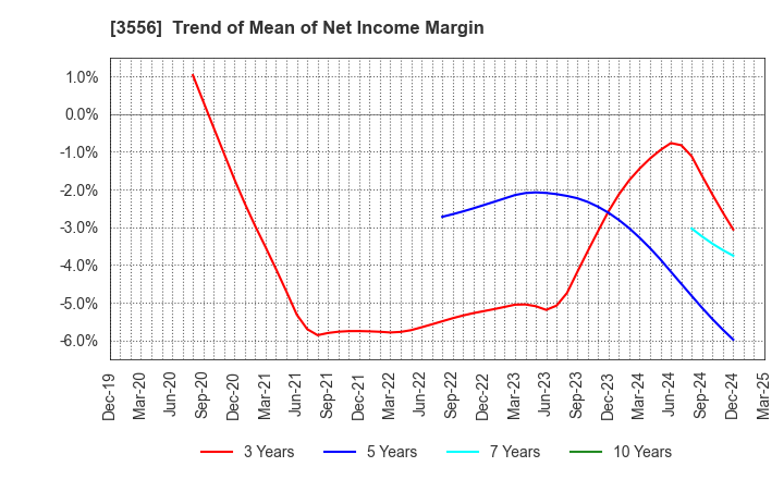 3556 RenetJapanGroup,Inc.: Trend of Mean of Net Income Margin