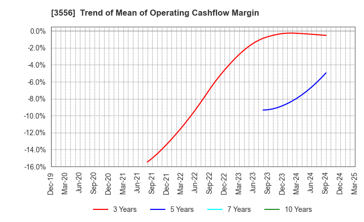 3556 RenetJapanGroup,Inc.: Trend of Mean of Operating Cashflow Margin